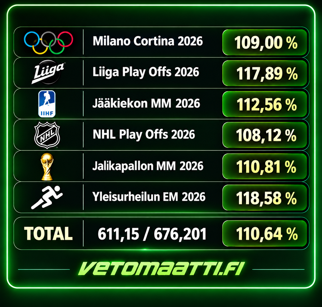 Vetomaatin urheilutilastot 2026